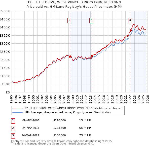 12, ELLER DRIVE, WEST WINCH, KING'S LYNN, PE33 0NN: Price paid vs HM Land Registry's House Price Index