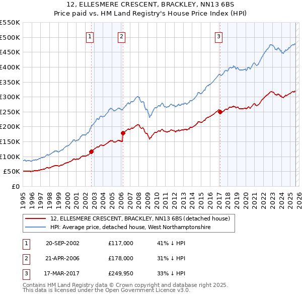 12, ELLESMERE CRESCENT, BRACKLEY, NN13 6BS: Price paid vs HM Land Registry's House Price Index