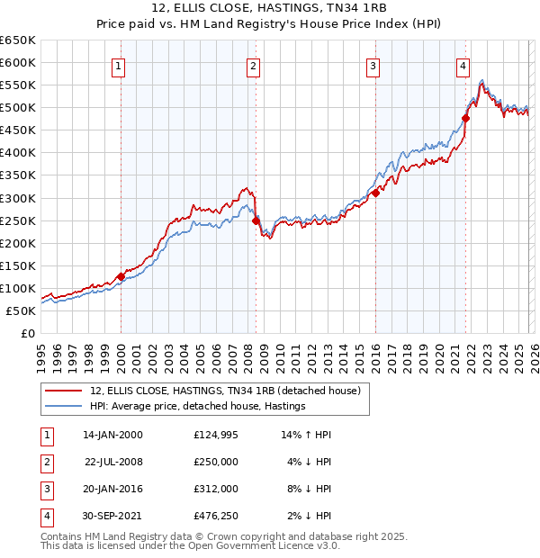 12, ELLIS CLOSE, HASTINGS, TN34 1RB: Price paid vs HM Land Registry's House Price Index