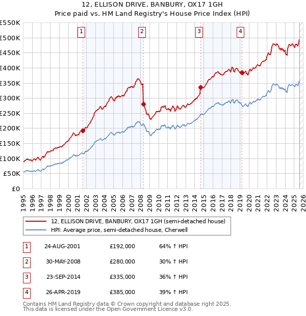 12, ELLISON DRIVE, BANBURY, OX17 1GH: Price paid vs HM Land Registry's House Price Index