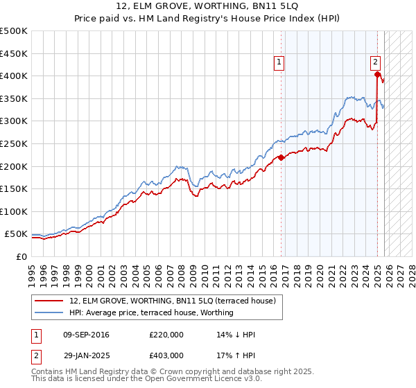 12, ELM GROVE, WORTHING, BN11 5LQ: Price paid vs HM Land Registry's House Price Index