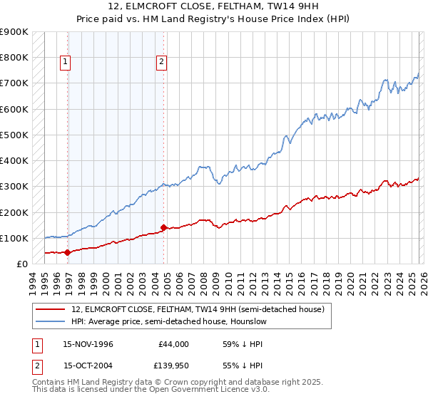12, ELMCROFT CLOSE, FELTHAM, TW14 9HH: Price paid vs HM Land Registry's House Price Index