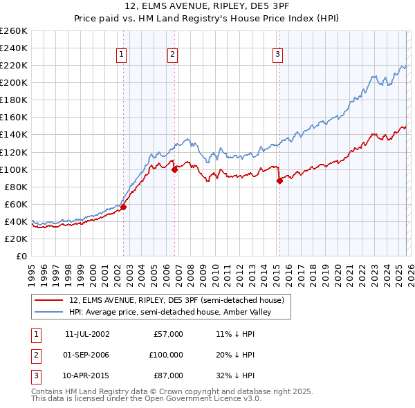 12, ELMS AVENUE, RIPLEY, DE5 3PF: Price paid vs HM Land Registry's House Price Index