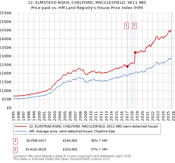 12, ELMSTEAD ROAD, CHELFORD, MACCLESFIELD, SK11 9BS: Price paid vs HM Land Registry's House Price Index