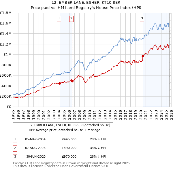12, EMBER LANE, ESHER, KT10 8ER: Price paid vs HM Land Registry's House Price Index