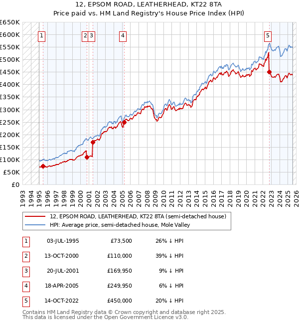 12, EPSOM ROAD, LEATHERHEAD, KT22 8TA: Price paid vs HM Land Registry's House Price Index