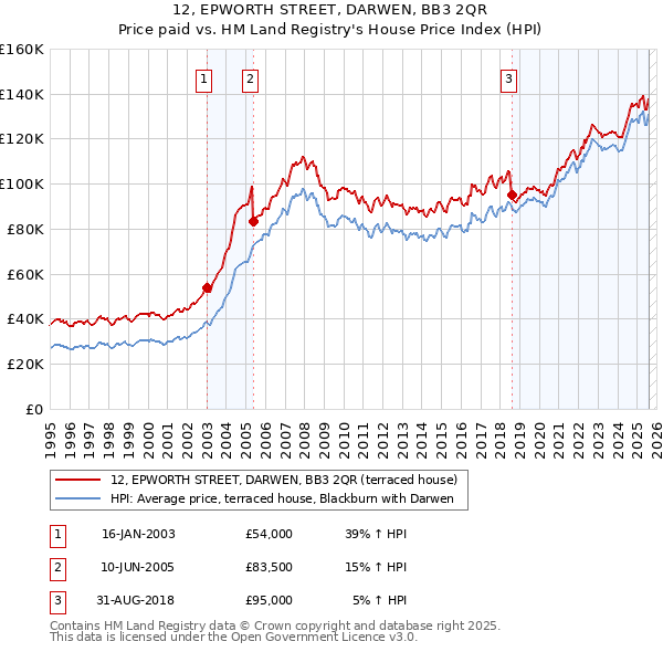 12, EPWORTH STREET, DARWEN, BB3 2QR: Price paid vs HM Land Registry's House Price Index