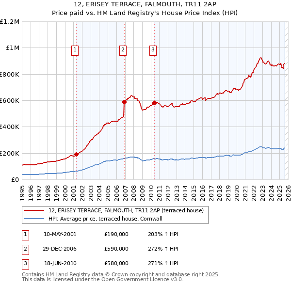 12, ERISEY TERRACE, FALMOUTH, TR11 2AP: Price paid vs HM Land Registry's House Price Index