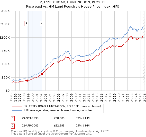 12, ESSEX ROAD, HUNTINGDON, PE29 1SE: Price paid vs HM Land Registry's House Price Index