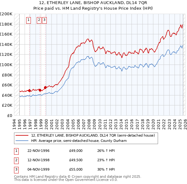 12, ETHERLEY LANE, BISHOP AUCKLAND, DL14 7QR: Price paid vs HM Land Registry's House Price Index