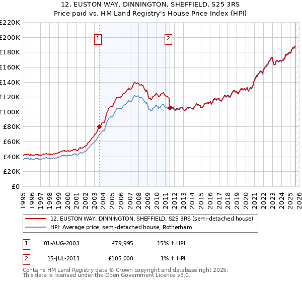 12, EUSTON WAY, DINNINGTON, SHEFFIELD, S25 3RS: Price paid vs HM Land Registry's House Price Index