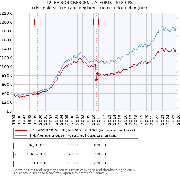 12, EVISON CRESCENT, ALFORD, LN13 0PS: Price paid vs HM Land Registry's House Price Index