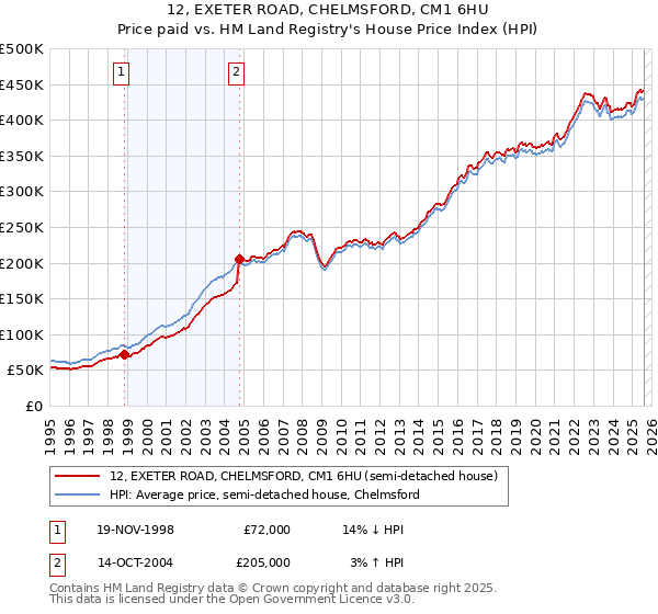 12, EXETER ROAD, CHELMSFORD, CM1 6HU: Price paid vs HM Land Registry's House Price Index