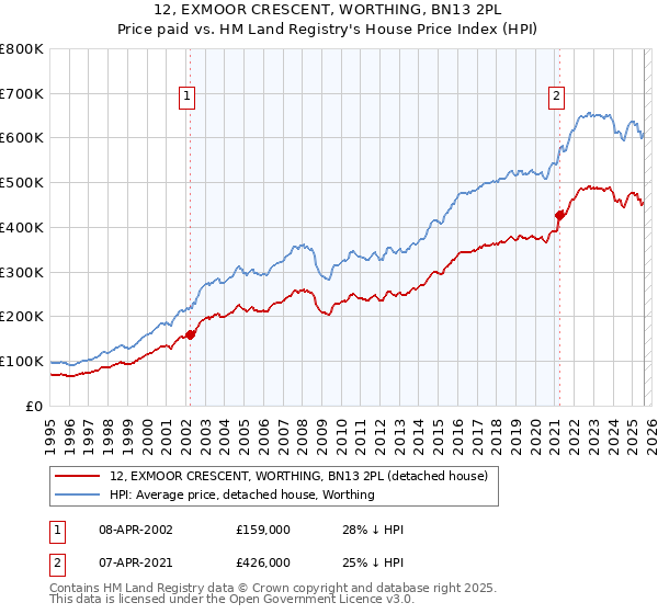12, EXMOOR CRESCENT, WORTHING, BN13 2PL: Price paid vs HM Land Registry's House Price Index