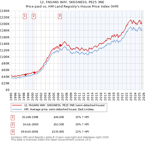 12, FAGANS WAY, SKEGNESS, PE25 3NE: Price paid vs HM Land Registry's House Price Index