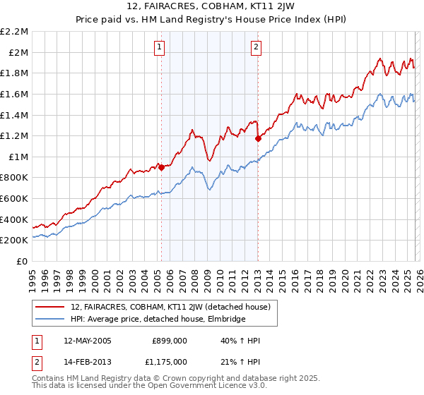 12, FAIRACRES, COBHAM, KT11 2JW: Price paid vs HM Land Registry's House Price Index