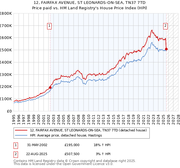 12, FAIRFAX AVENUE, ST LEONARDS-ON-SEA, TN37 7TD: Price paid vs HM Land Registry's House Price Index