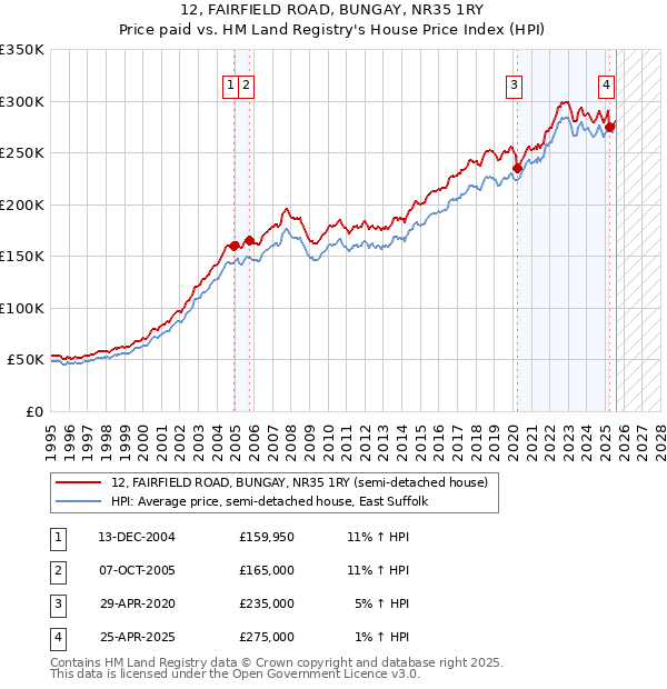 12, FAIRFIELD ROAD, BUNGAY, NR35 1RY: Price paid vs HM Land Registry's House Price Index