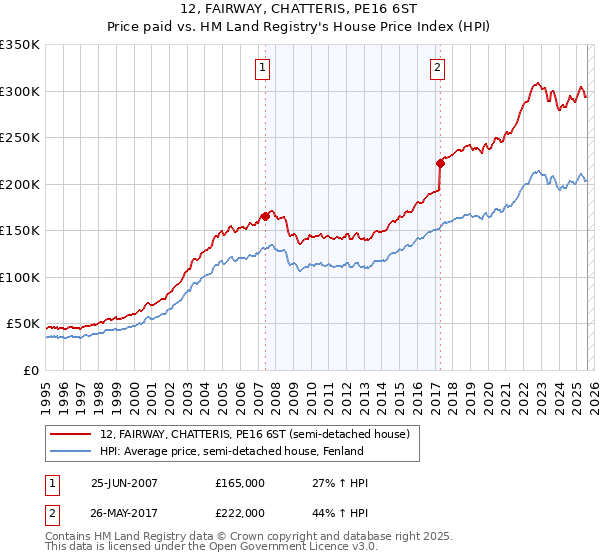 12, FAIRWAY, CHATTERIS, PE16 6ST: Price paid vs HM Land Registry's House Price Index