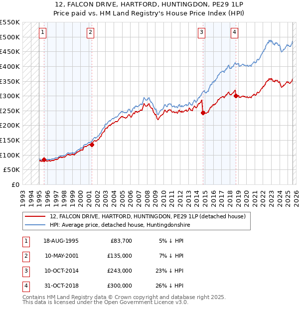 12, FALCON DRIVE, HARTFORD, HUNTINGDON, PE29 1LP: Price paid vs HM Land Registry's House Price Index