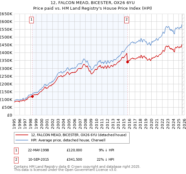 12, FALCON MEAD, BICESTER, OX26 6YU: Price paid vs HM Land Registry's House Price Index