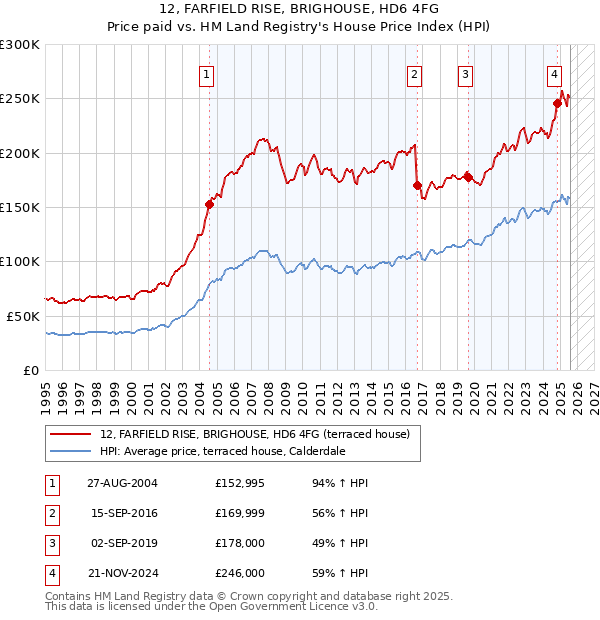 12, FARFIELD RISE, BRIGHOUSE, HD6 4FG: Price paid vs HM Land Registry's House Price Index