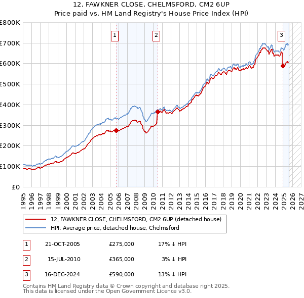 12, FAWKNER CLOSE, CHELMSFORD, CM2 6UP: Price paid vs HM Land Registry's House Price Index