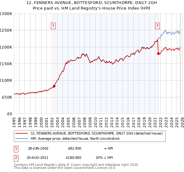 12, FENNERS AVENUE, BOTTESFORD, SCUNTHORPE, DN17 2GH: Price paid vs HM Land Registry's House Price Index