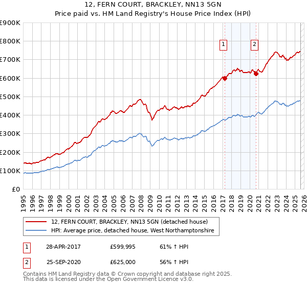 12, FERN COURT, BRACKLEY, NN13 5GN: Price paid vs HM Land Registry's House Price Index