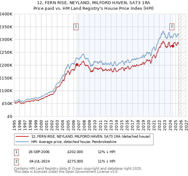 12, FERN RISE, NEYLAND, MILFORD HAVEN, SA73 1RA: Price paid vs HM Land Registry's House Price Index