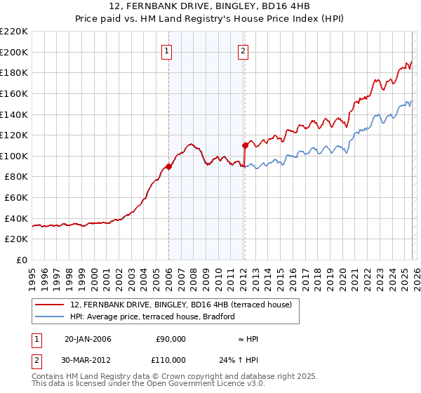12, FERNBANK DRIVE, BINGLEY, BD16 4HB: Price paid vs HM Land Registry's House Price Index