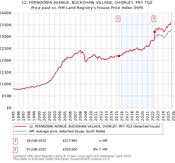 12, FERNDOWN AVENUE, BUCKSHAW VILLAGE, CHORLEY, PR7 7GZ: Price paid vs HM Land Registry's House Price Index