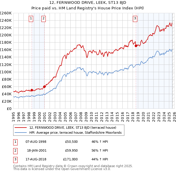 12, FERNWOOD DRIVE, LEEK, ST13 8JD: Price paid vs HM Land Registry's House Price Index