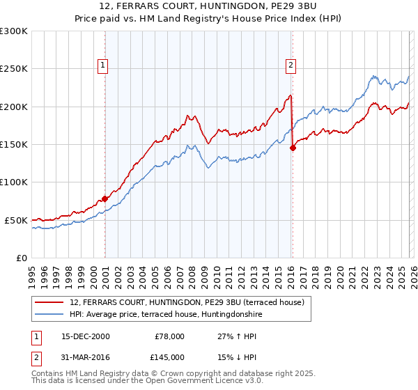 12, FERRARS COURT, HUNTINGDON, PE29 3BU: Price paid vs HM Land Registry's House Price Index