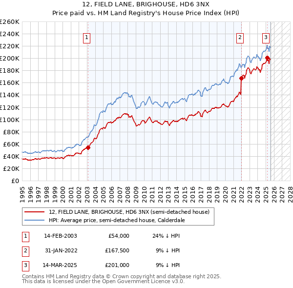12, FIELD LANE, BRIGHOUSE, HD6 3NX: Price paid vs HM Land Registry's House Price Index