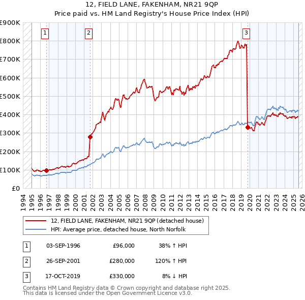 12, FIELD LANE, FAKENHAM, NR21 9QP: Price paid vs HM Land Registry's House Price Index