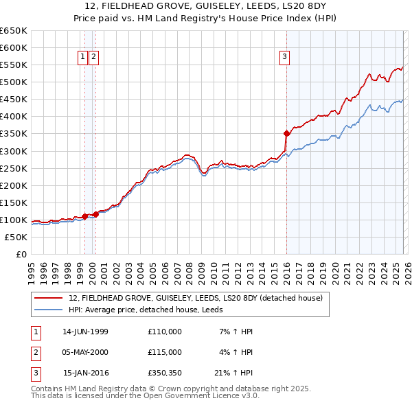12, FIELDHEAD GROVE, GUISELEY, LEEDS, LS20 8DY: Price paid vs HM Land Registry's House Price Index
