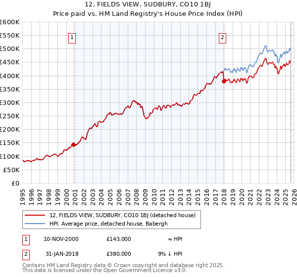 12, FIELDS VIEW, SUDBURY, CO10 1BJ: Price paid vs HM Land Registry's House Price Index