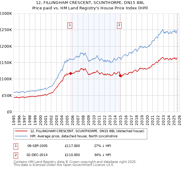12, FILLINGHAM CRESCENT, SCUNTHORPE, DN15 8BL: Price paid vs HM Land Registry's House Price Index