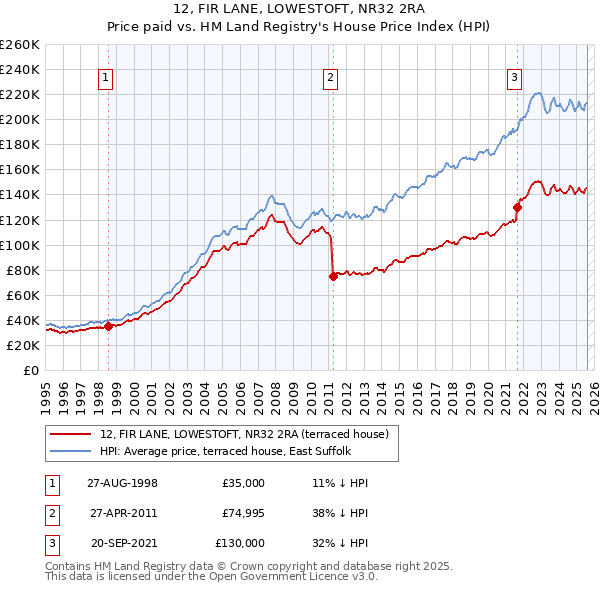 12, FIR LANE, LOWESTOFT, NR32 2RA: Price paid vs HM Land Registry's House Price Index