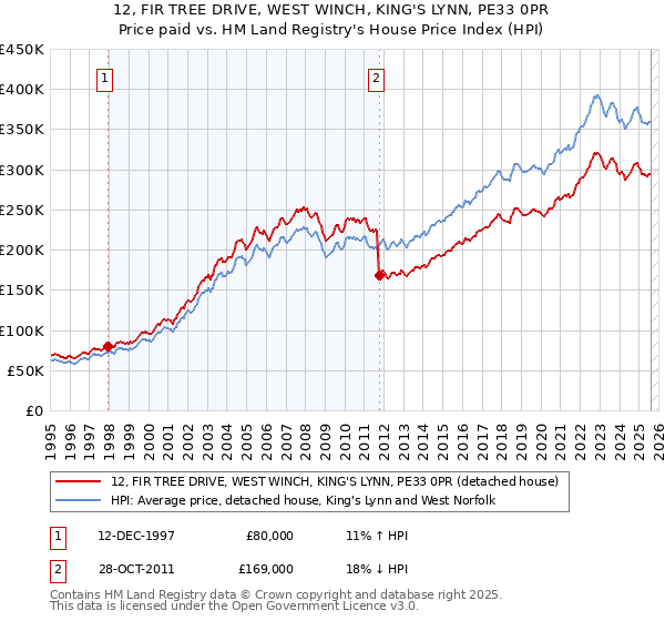 12, FIR TREE DRIVE, WEST WINCH, KING'S LYNN, PE33 0PR: Price paid vs HM Land Registry's House Price Index