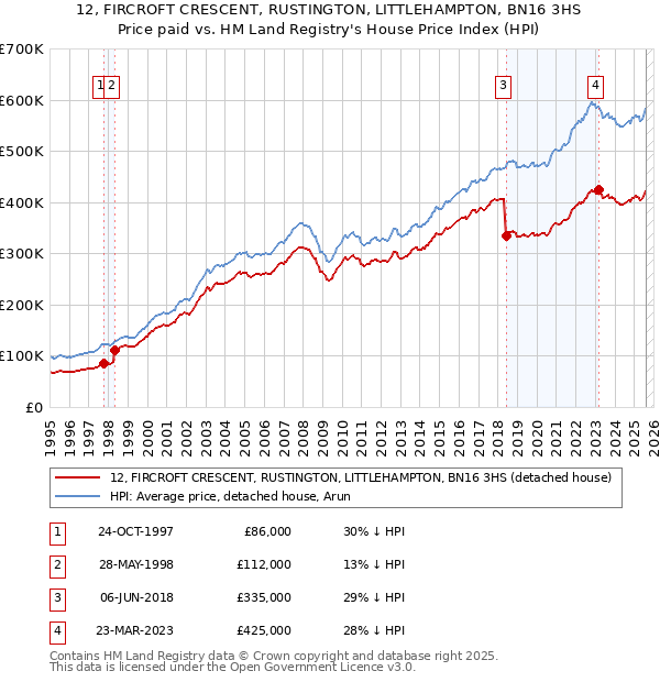 12, FIRCROFT CRESCENT, RUSTINGTON, LITTLEHAMPTON, BN16 3HS: Price paid vs HM Land Registry's House Price Index
