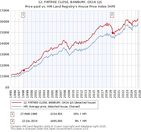 12, FIRTREE CLOSE, BANBURY, OX16 1JS: Price paid vs HM Land Registry's House Price Index