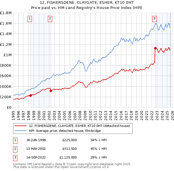 12, FISHERSDENE, CLAYGATE, ESHER, KT10 0HT: Price paid vs HM Land Registry's House Price Index