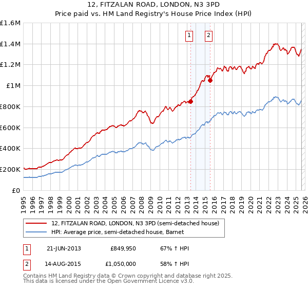 12, FITZALAN ROAD, LONDON, N3 3PD: Price paid vs HM Land Registry's House Price Index