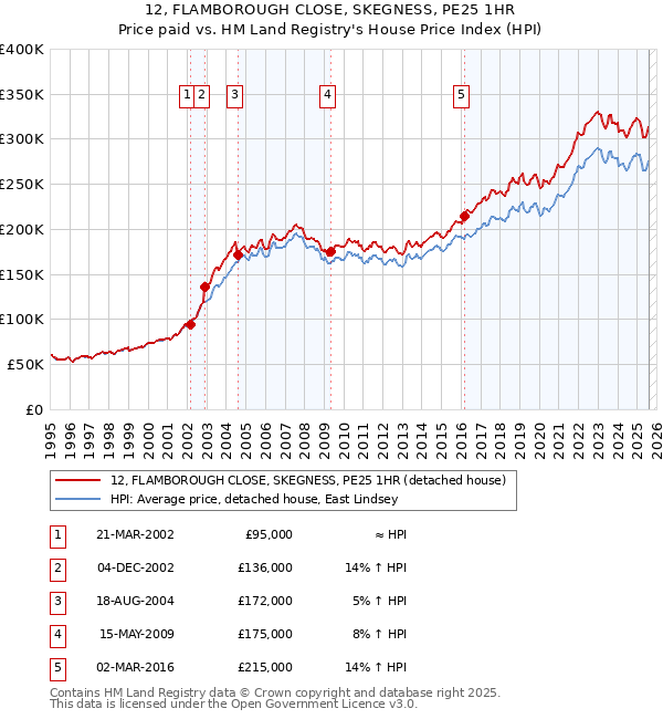 12, FLAMBOROUGH CLOSE, SKEGNESS, PE25 1HR: Price paid vs HM Land Registry's House Price Index