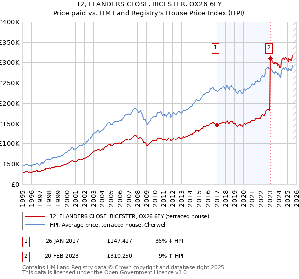 12, FLANDERS CLOSE, BICESTER, OX26 6FY: Price paid vs HM Land Registry's House Price Index