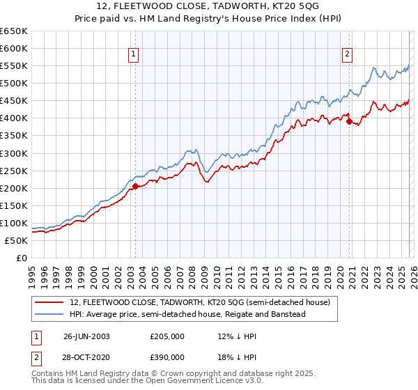 12, FLEETWOOD CLOSE, TADWORTH, KT20 5QG: Price paid vs HM Land Registry's House Price Index