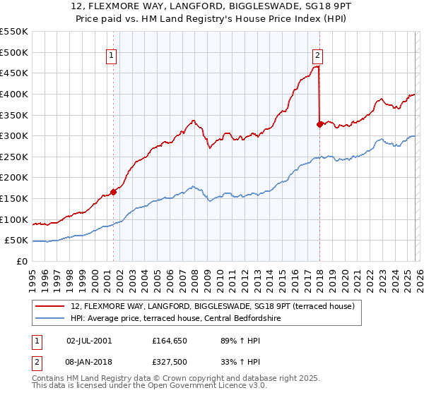 12, FLEXMORE WAY, LANGFORD, BIGGLESWADE, SG18 9PT: Price paid vs HM Land Registry's House Price Index