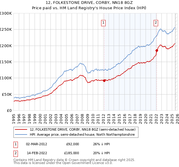 12, FOLKESTONE DRIVE, CORBY, NN18 8GZ: Price paid vs HM Land Registry's House Price Index